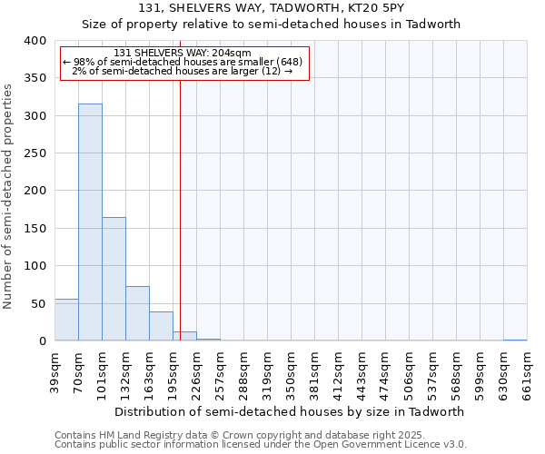 131, SHELVERS WAY, TADWORTH, KT20 5PY: Size of property relative to semi-detached houses houses in Tadworth