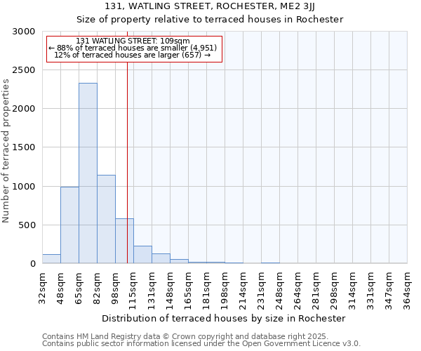 131, WATLING STREET, ROCHESTER, ME2 3JJ: Size of property relative to terraced houses houses in Rochester