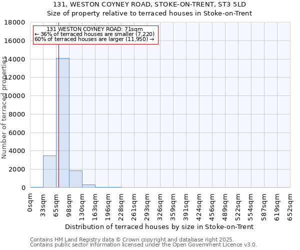 131, WESTON COYNEY ROAD, STOKE-ON-TRENT, ST3 5LD: Size of property relative to terraced houses houses in Stoke-on-Trent
