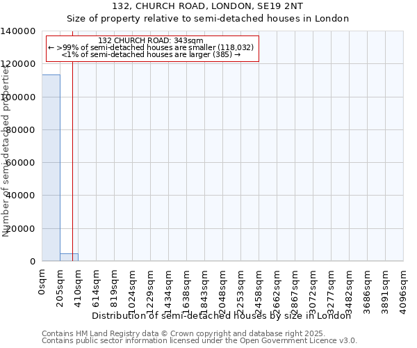 132, CHURCH ROAD, LONDON, SE19 2NT: Size of property relative to semi-detached houses houses in London