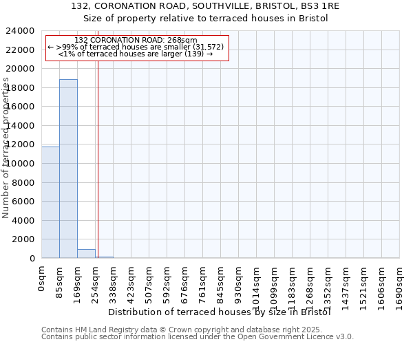 132, CORONATION ROAD, SOUTHVILLE, BRISTOL, BS3 1RE: Size of property relative to terraced houses houses in Bristol