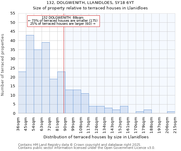132, DOLGWENITH, LLANIDLOES, SY18 6YT: Size of property relative to terraced houses houses in Llanidloes