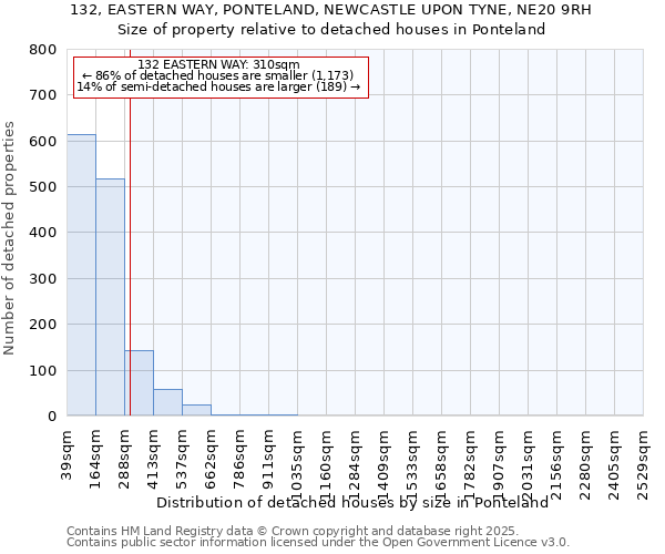 132, EASTERN WAY, PONTELAND, NEWCASTLE UPON TYNE, NE20 9RH: Size of property relative to detached houses houses in Ponteland