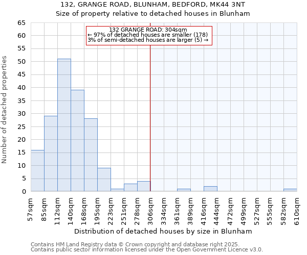 132, GRANGE ROAD, BLUNHAM, BEDFORD, MK44 3NT: Size of property relative to detached houses houses in Blunham