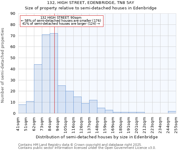 132, HIGH STREET, EDENBRIDGE, TN8 5AY: Size of property relative to semi-detached houses houses in Edenbridge
