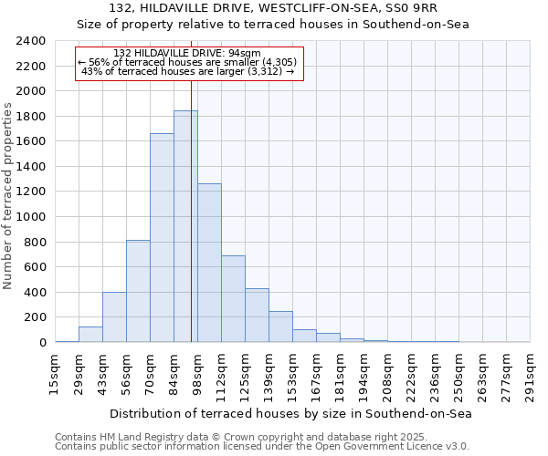 132, HILDAVILLE DRIVE, WESTCLIFF-ON-SEA, SS0 9RR: Size of property relative to terraced houses houses in Southend-on-Sea