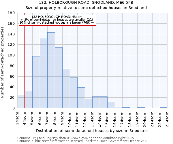 132, HOLBOROUGH ROAD, SNODLAND, ME6 5PB: Size of property relative to semi-detached houses houses in Snodland