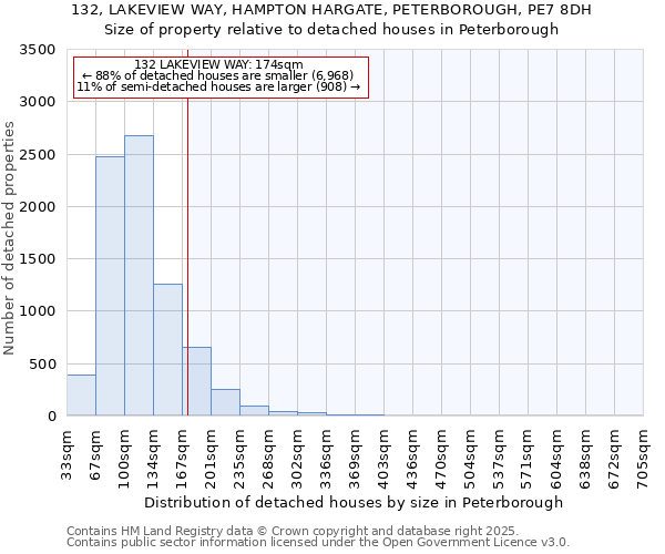 132, LAKEVIEW WAY, HAMPTON HARGATE, PETERBOROUGH, PE7 8DH: Size of property relative to detached houses houses in Peterborough