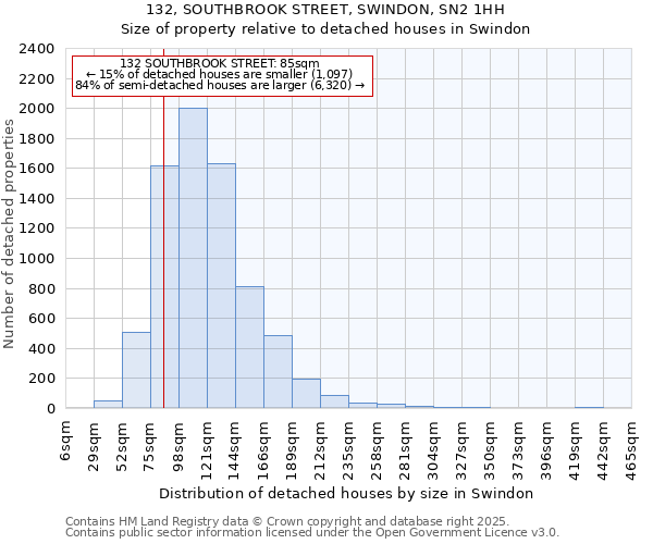 132, SOUTHBROOK STREET, SWINDON, SN2 1HH: Size of property relative to detached houses houses in Swindon