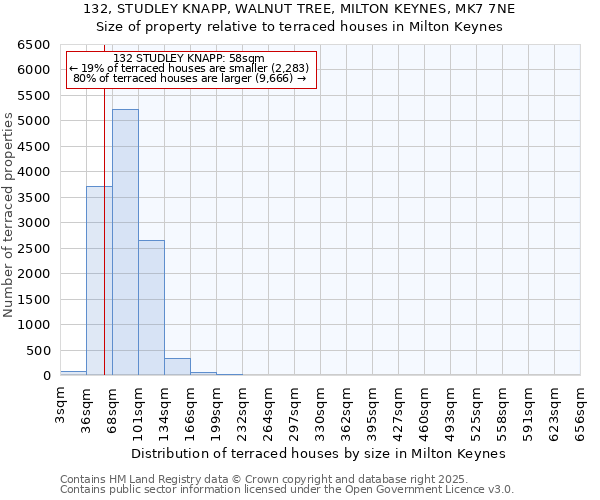 132, STUDLEY KNAPP, WALNUT TREE, MILTON KEYNES, MK7 7NE: Size of property relative to terraced houses houses in Milton Keynes