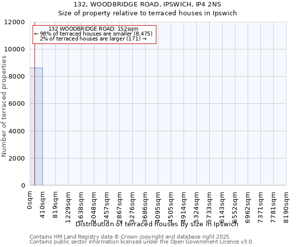 132, WOODBRIDGE ROAD, IPSWICH, IP4 2NS: Size of property relative to terraced houses houses in Ipswich