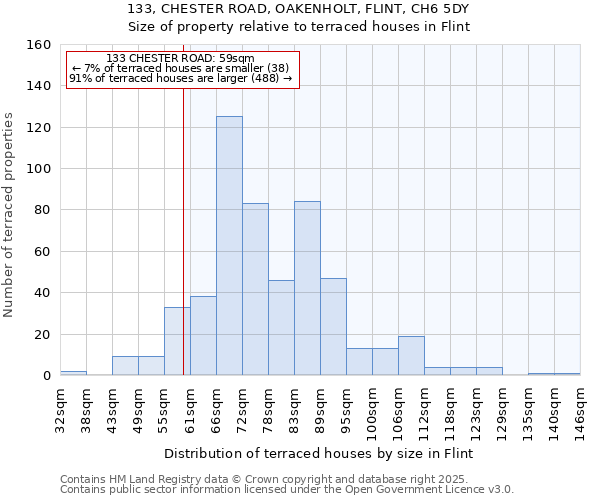 133, CHESTER ROAD, OAKENHOLT, FLINT, CH6 5DY: Size of property relative to terraced houses houses in Flint