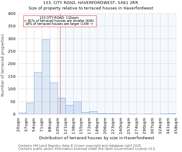 133, CITY ROAD, HAVERFORDWEST, SA61 2RR: Size of property relative to terraced houses houses in Haverfordwest