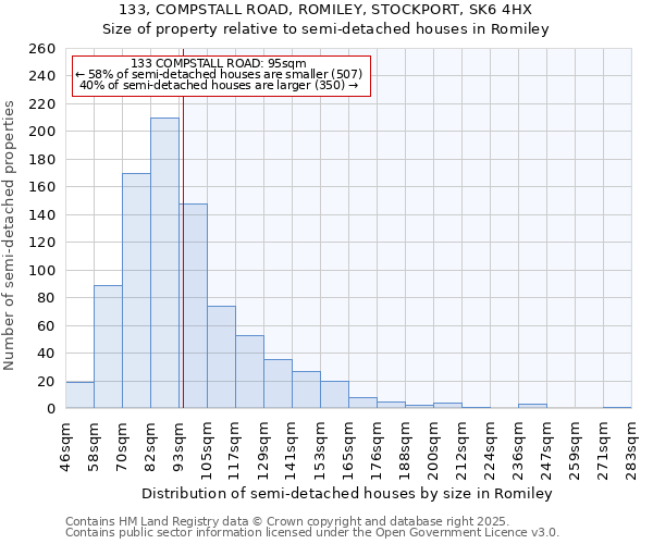 133, COMPSTALL ROAD, ROMILEY, STOCKPORT, SK6 4HX: Size of property relative to semi-detached houses houses in Romiley