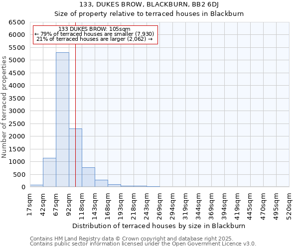 133, DUKES BROW, BLACKBURN, BB2 6DJ: Size of property relative to terraced houses houses in Blackburn