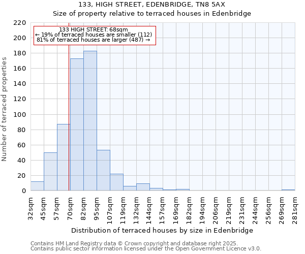 133, HIGH STREET, EDENBRIDGE, TN8 5AX: Size of property relative to terraced houses houses in Edenbridge