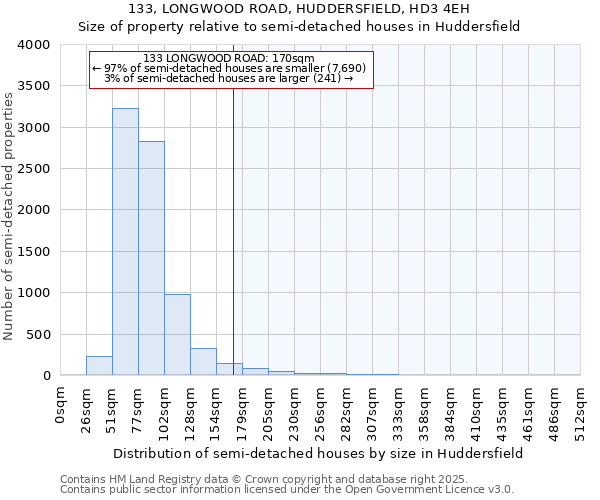 133, LONGWOOD ROAD, HUDDERSFIELD, HD3 4EH: Size of property relative to semi-detached houses houses in Huddersfield