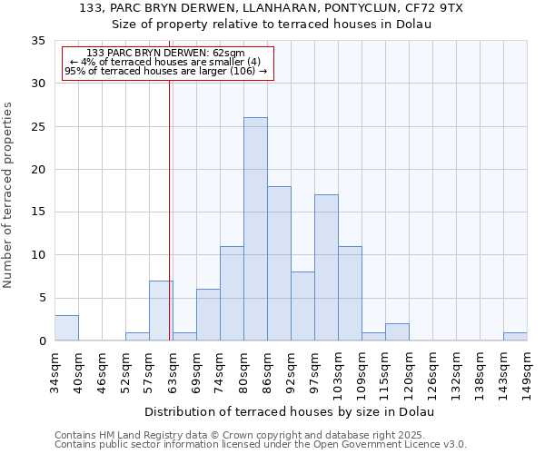 133, PARC BRYN DERWEN, LLANHARAN, PONTYCLUN, CF72 9TX: Size of property relative to terraced houses houses in Dolau