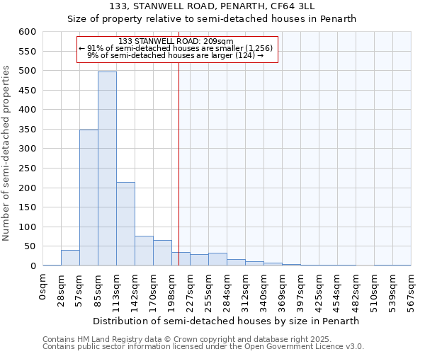 133, STANWELL ROAD, PENARTH, CF64 3LL: Size of property relative to semi-detached houses houses in Penarth