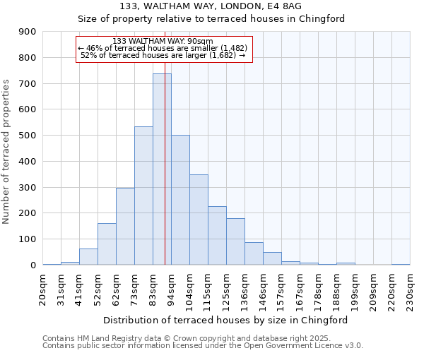 133, WALTHAM WAY, LONDON, E4 8AG: Size of property relative to terraced houses houses in Chingford