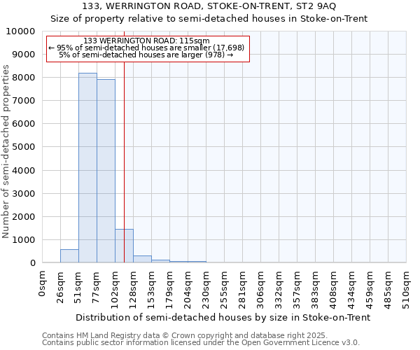 133, WERRINGTON ROAD, STOKE-ON-TRENT, ST2 9AQ: Size of property relative to semi-detached houses houses in Stoke-on-Trent