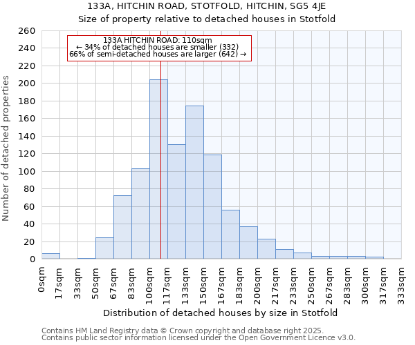 133A, HITCHIN ROAD, STOTFOLD, HITCHIN, SG5 4JE: Size of property relative to detached houses houses in Stotfold