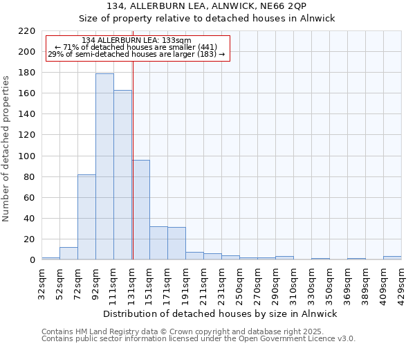 134, ALLERBURN LEA, ALNWICK, NE66 2QP: Size of property relative to detached houses houses in Alnwick