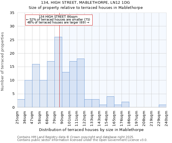 134, HIGH STREET, MABLETHORPE, LN12 1DG: Size of property relative to terraced houses houses in Mablethorpe