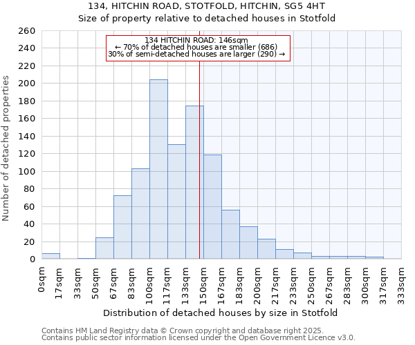 134, HITCHIN ROAD, STOTFOLD, HITCHIN, SG5 4HT: Size of property relative to detached houses houses in Stotfold