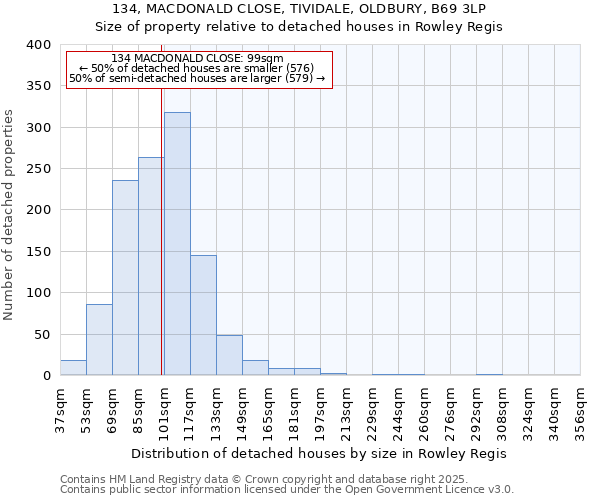 134, MACDONALD CLOSE, TIVIDALE, OLDBURY, B69 3LP: Size of property relative to detached houses houses in Rowley Regis