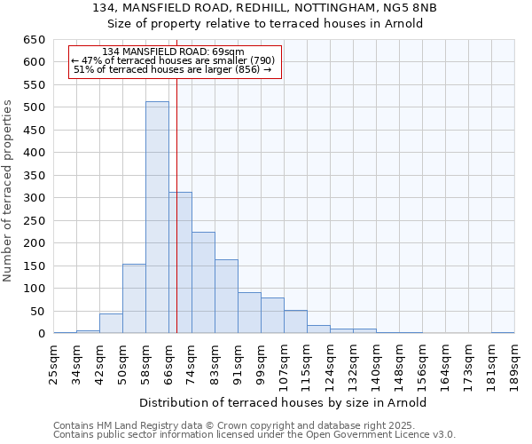134, MANSFIELD ROAD, REDHILL, NOTTINGHAM, NG5 8NB: Size of property relative to terraced houses houses in Arnold