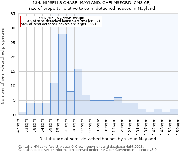 134, NIPSELLS CHASE, MAYLAND, CHELMSFORD, CM3 6EJ: Size of property relative to semi-detached houses houses in Mayland
