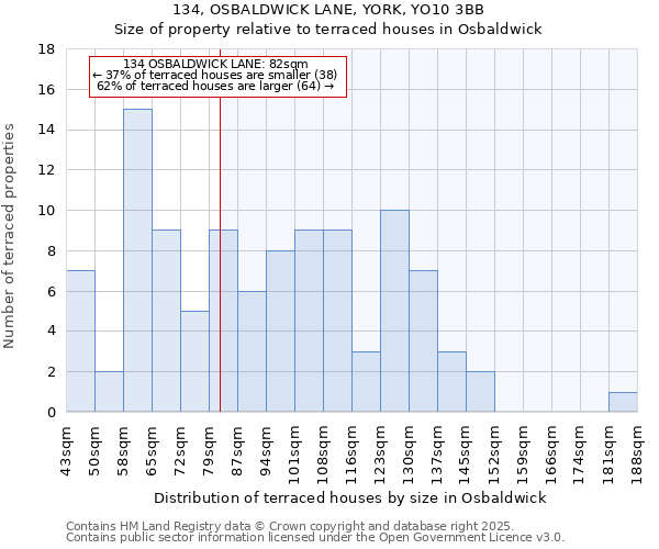 134, OSBALDWICK LANE, YORK, YO10 3BB: Size of property relative to terraced houses houses in Osbaldwick
