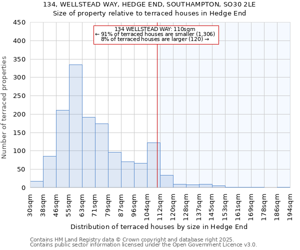 134, WELLSTEAD WAY, HEDGE END, SOUTHAMPTON, SO30 2LE: Size of property relative to terraced houses houses in Hedge End