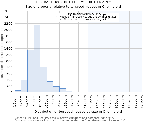 135, BADDOW ROAD, CHELMSFORD, CM2 7PY: Size of property relative to terraced houses houses in Chelmsford