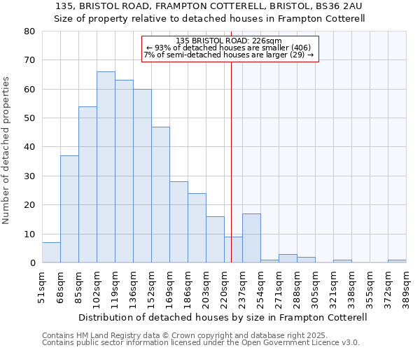 135, BRISTOL ROAD, FRAMPTON COTTERELL, BRISTOL, BS36 2AU: Size of property relative to detached houses houses in Frampton Cotterell