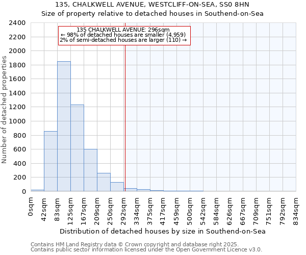 135, CHALKWELL AVENUE, WESTCLIFF-ON-SEA, SS0 8HN: Size of property relative to detached houses houses in Southend-on-Sea