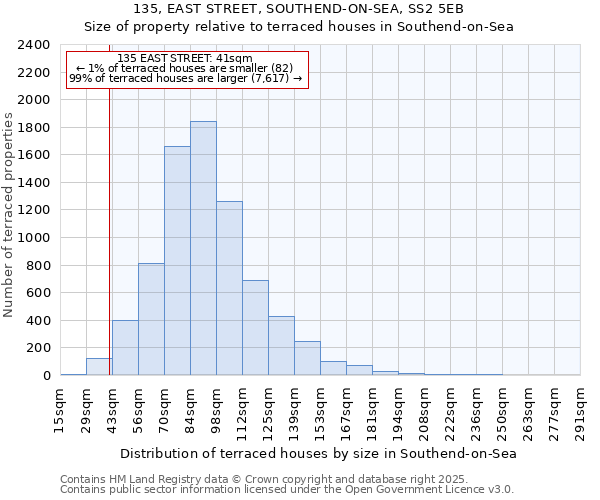 135, EAST STREET, SOUTHEND-ON-SEA, SS2 5EB: Size of property relative to terraced houses houses in Southend-on-Sea