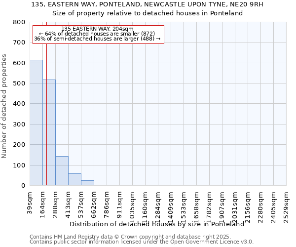 135, EASTERN WAY, PONTELAND, NEWCASTLE UPON TYNE, NE20 9RH: Size of property relative to detached houses houses in Ponteland