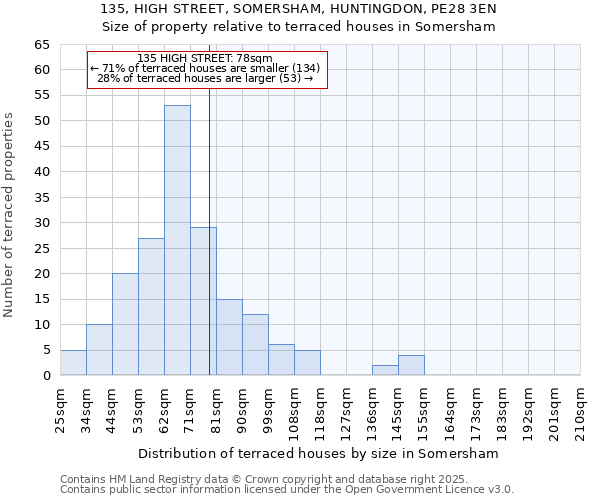 135, HIGH STREET, SOMERSHAM, HUNTINGDON, PE28 3EN: Size of property relative to terraced houses houses in Somersham