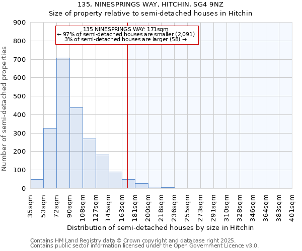 135, NINESPRINGS WAY, HITCHIN, SG4 9NZ: Size of property relative to semi-detached houses houses in Hitchin