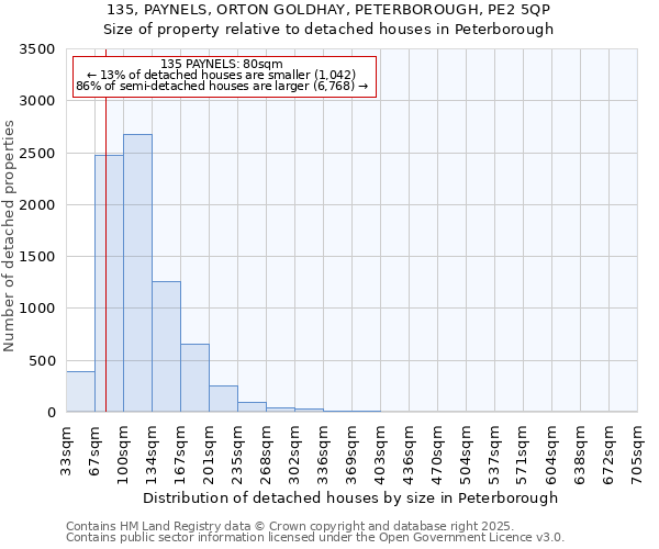 135, PAYNELS, ORTON GOLDHAY, PETERBOROUGH, PE2 5QP: Size of property relative to detached houses houses in Peterborough