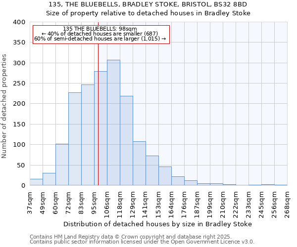 135, THE BLUEBELLS, BRADLEY STOKE, BRISTOL, BS32 8BD: Size of property relative to detached houses houses in Bradley Stoke