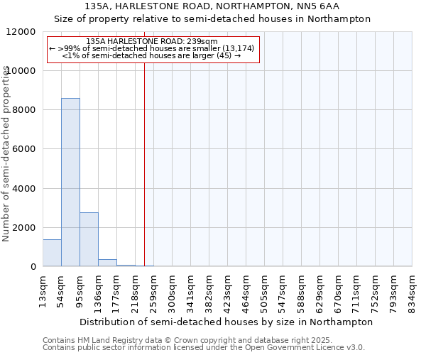 135A, HARLESTONE ROAD, NORTHAMPTON, NN5 6AA: Size of property relative to semi-detached houses houses in Northampton