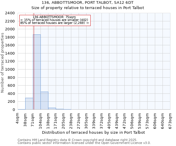 136, ABBOTTSMOOR, PORT TALBOT, SA12 6DT: Size of property relative to terraced houses houses in Port Talbot