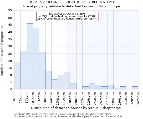 136, ACASTER LANE, BISHOPTHORPE, YORK, YO23 2TD: Size of property relative to detached houses houses in Bishopthorpe