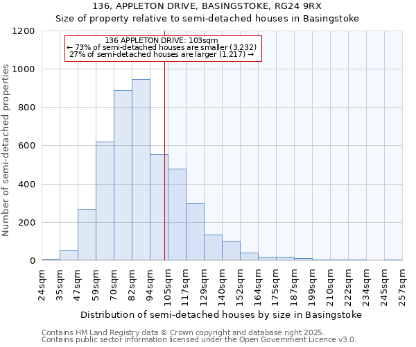 136, APPLETON DRIVE, BASINGSTOKE, RG24 9RX: Size of property relative to semi-detached houses houses in Basingstoke