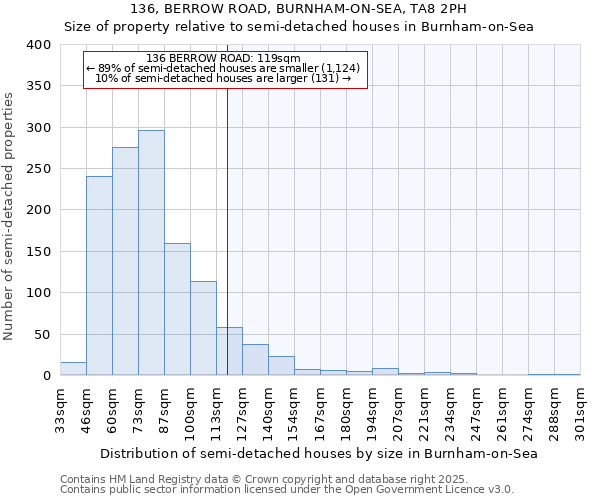 136, BERROW ROAD, BURNHAM-ON-SEA, TA8 2PH: Size of property relative to semi-detached houses houses in Burnham-on-Sea