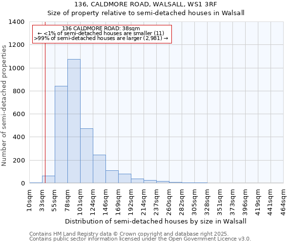 136, CALDMORE ROAD, WALSALL, WS1 3RF: Size of property relative to semi-detached houses houses in Walsall