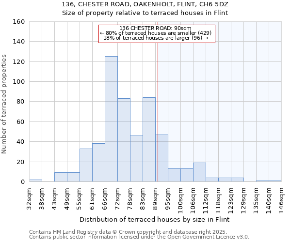 136, CHESTER ROAD, OAKENHOLT, FLINT, CH6 5DZ: Size of property relative to terraced houses houses in Flint